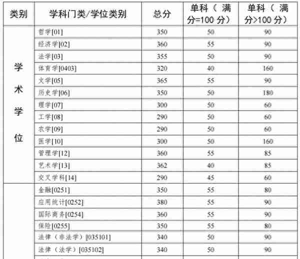 最新！这些高校已公布考研复试线