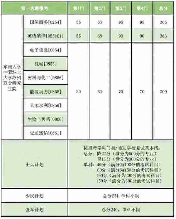 2023年多所高校公布考研复试分数线！