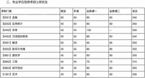 34所复试分数线快出了！降低的可能性大吗？