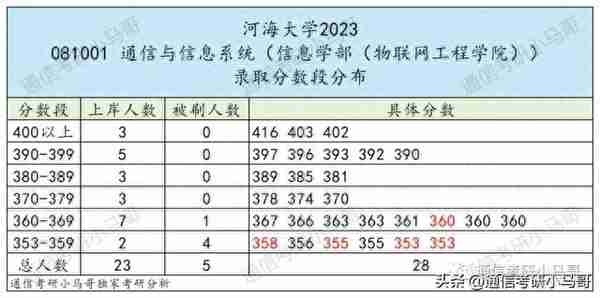 这所211，专业课太简单，均分141分！所有方向扩招！