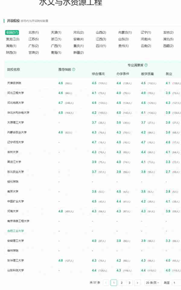 育才365专业讲解：地下水科学工程、水文水资源工程、土地资源