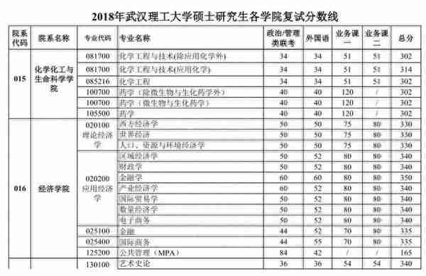 快讯：2018武汉理工大学考研复试线出炉，3月24-4月22日进行复试