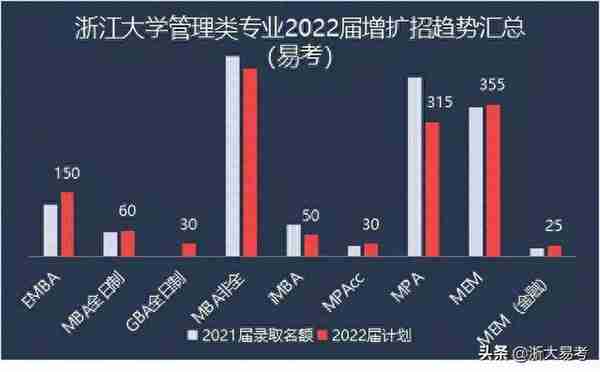 2023届浙大MBA/MPA/MEM各专业学费及项目指标汇总