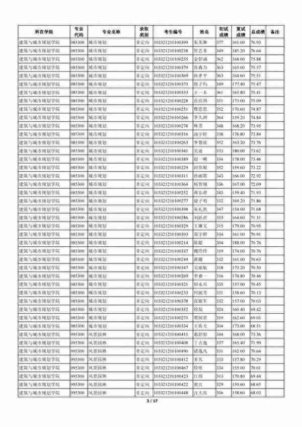 苏州科技大学2021年全日制一志愿+调剂硕士研究生招生拟录取名单