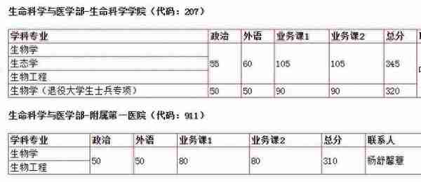 2019中国科学技术大学考研分数线公布：最高340，附各专业分数线