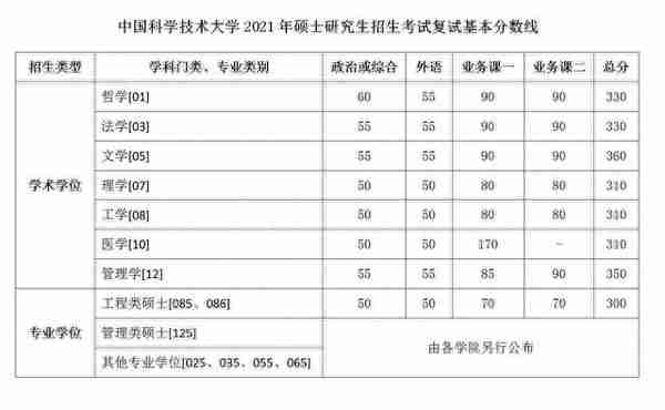 中国科大2021年硕士研究生招生考试复试基本分数线出炉