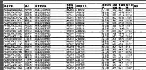 浙江大学2022研究生复试拟录取名单公布，经济类分数也太高了