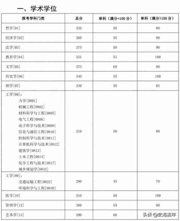 2023年考研大数据！34校自划复试分数线集齐，考研学子请收藏