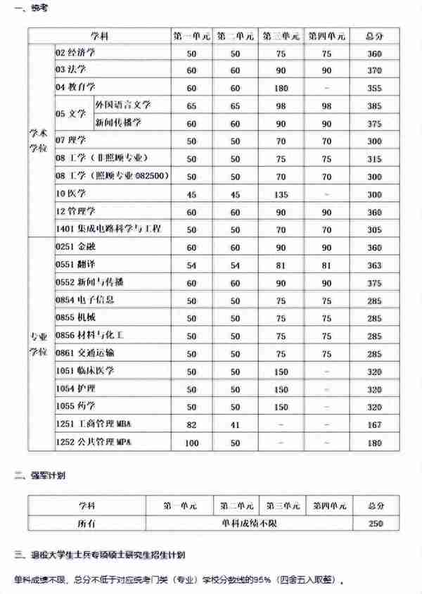 2023年电子科技大学硕士研究生招生考试初试成绩基本要求