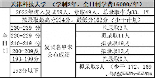 考研上岸！2022年MPAcc专业复试录取率80%以上的院校！收藏