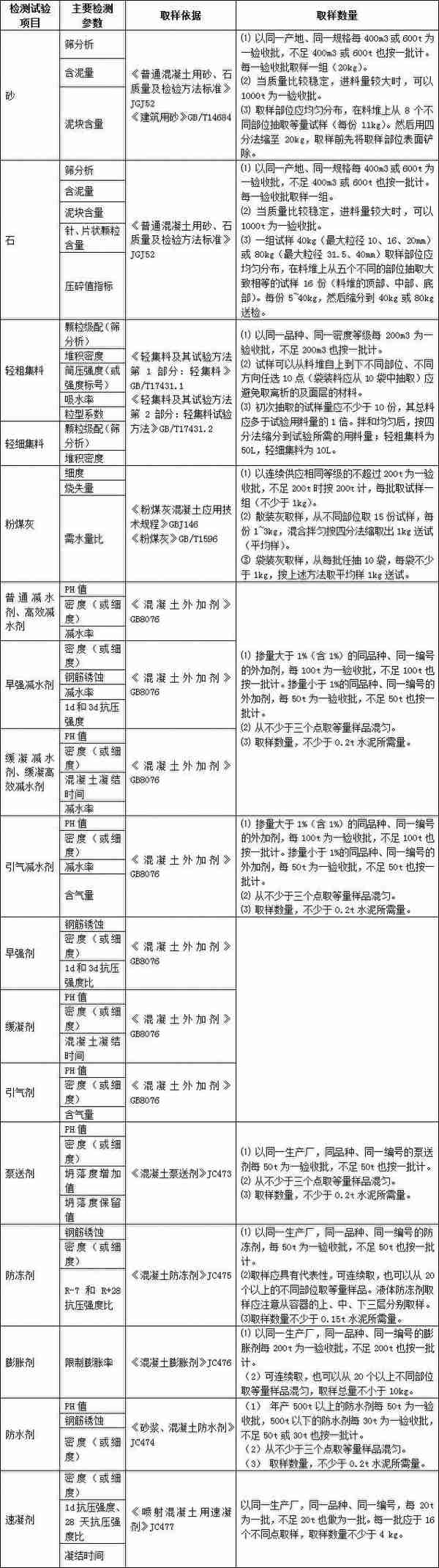 建筑材料进场复试检测哪些项目？总结