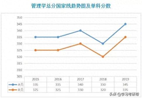 距考研成绩公布不到一个月了，先把学科线、复试线和录取线搞明白