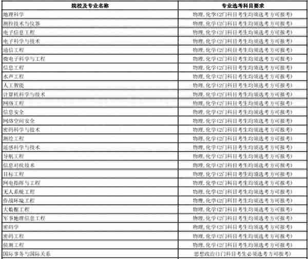 全网最全！想考军校的一定要看！选科要求，录取分数线全都有了