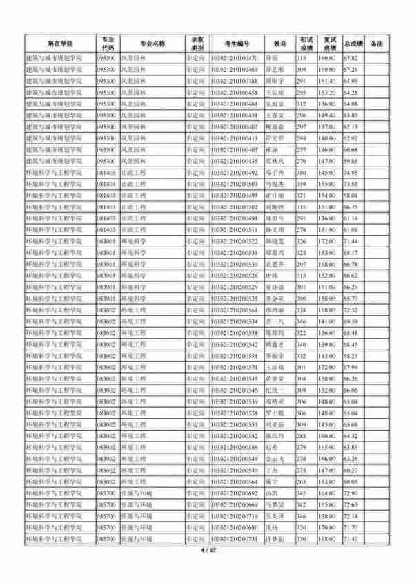 苏州科技大学2021年全日制一志愿+调剂硕士研究生招生拟录取名单