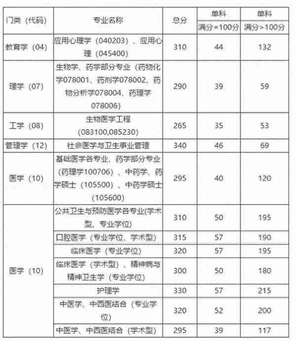 首都医科大学近5年硕士研究生招生复试基本分数线