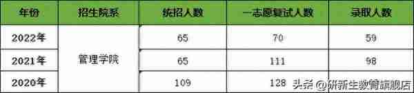 中国科学技术大学金融专硕考情分析、报录比、分数线、参考书等