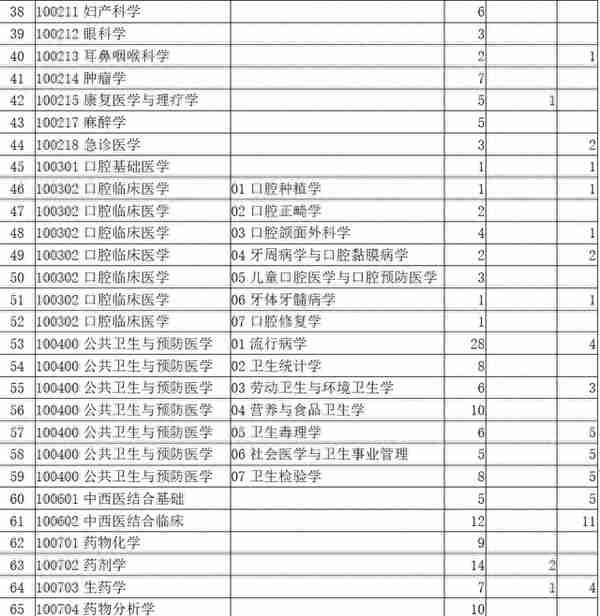 河北医科大学公布2021复试及调剂时间，哪个专业报考人数最多