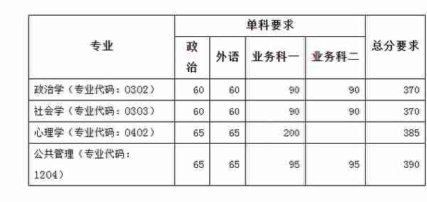 南开大学2022研究生复试院线出来了，理工类专业低到离谱