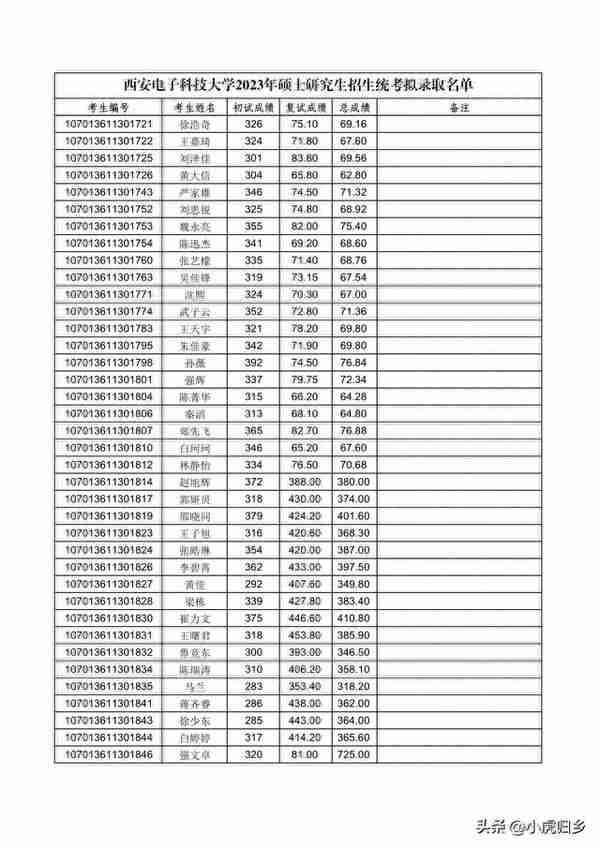 西安电子科技大学2023年硕士研究生招生统考拟录取名单