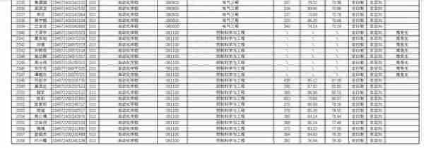 武汉理工大学2022研究生复试结果公布，理工类专业录取人数太多