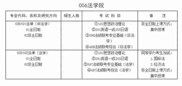 山东大学2019年法律硕士考研招生专业目录