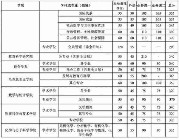 34所复试分数线快出了！降低的可能性大吗？