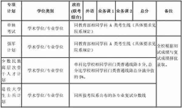 上海交大、上体2020考研复试分数线公布