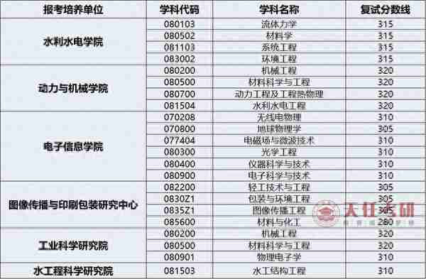 每日一校 | 武汉大学考情分析：考研难度大的专业、复试分数线