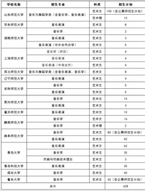 15所高校音乐舞蹈联考方案出炉，招生计划看这里