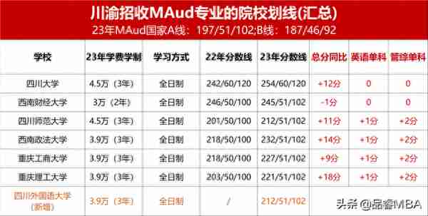 【23届考研】四川、重庆院校MAUD\MTA\MLIS复试线汇总