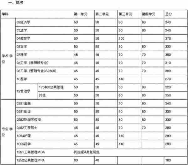 34所复试分数线快出了！降低的可能性大吗？