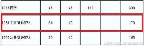 2018年MBA考研复试分数线，这10所刚更新！
