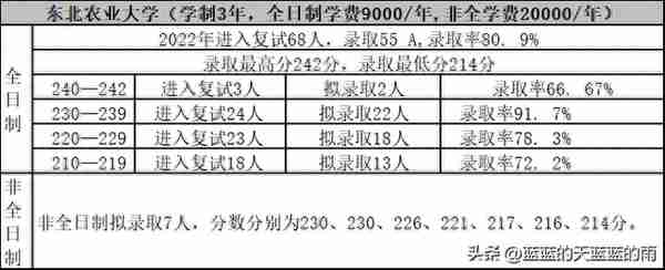 考研上岸！2022年MPAcc专业复试录取率80%以上的院校！收藏