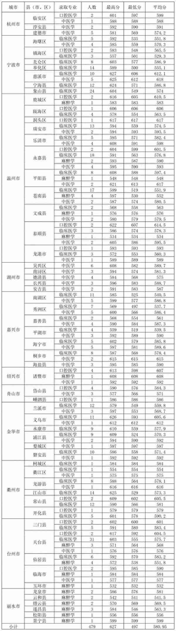 2022年浙江省属三位一体录取、师资+基层卫生定向招生录取汇总