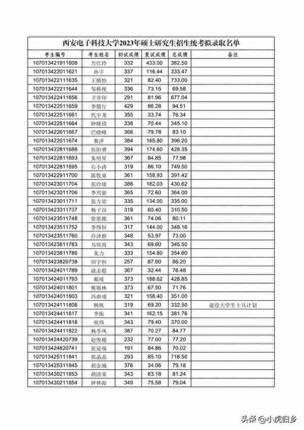 西安电子科技大学2023年硕士研究生招生统考拟录取名单