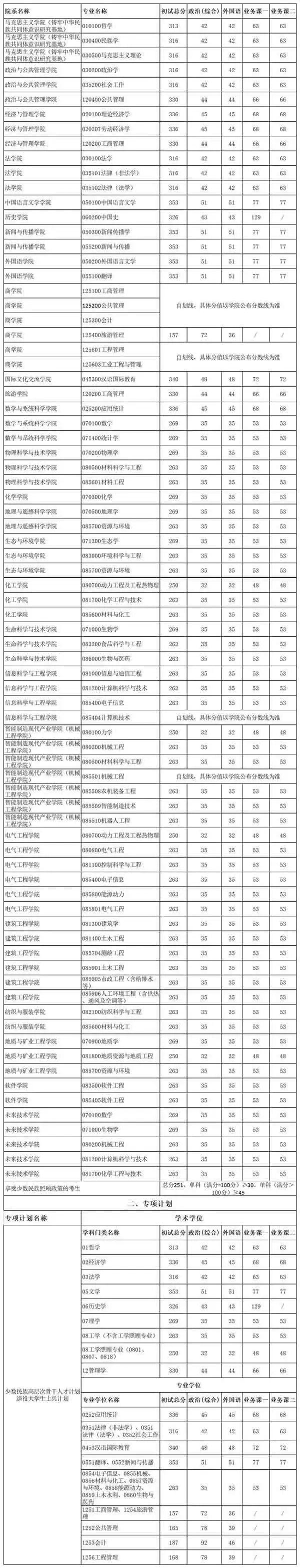 非自划线院校！新疆大学23考研复试线