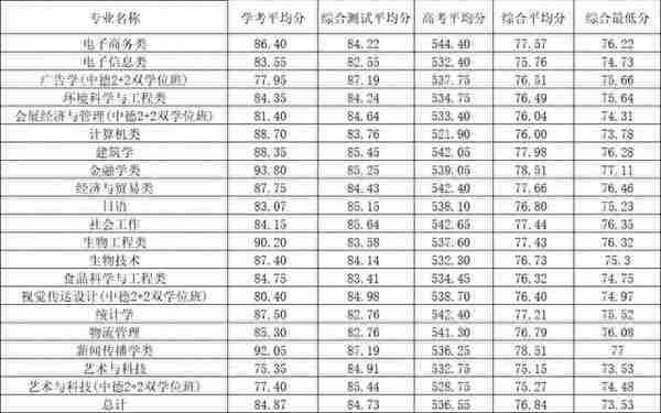 2022年浙江省属三位一体录取、师资+基层卫生定向招生录取汇总