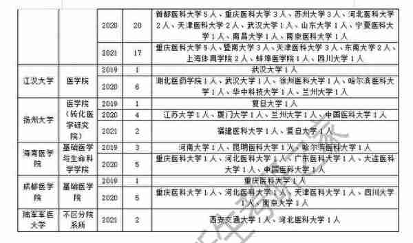 病理学与病理生理学专业调剂成功上岸方法：往年调剂信息汇总