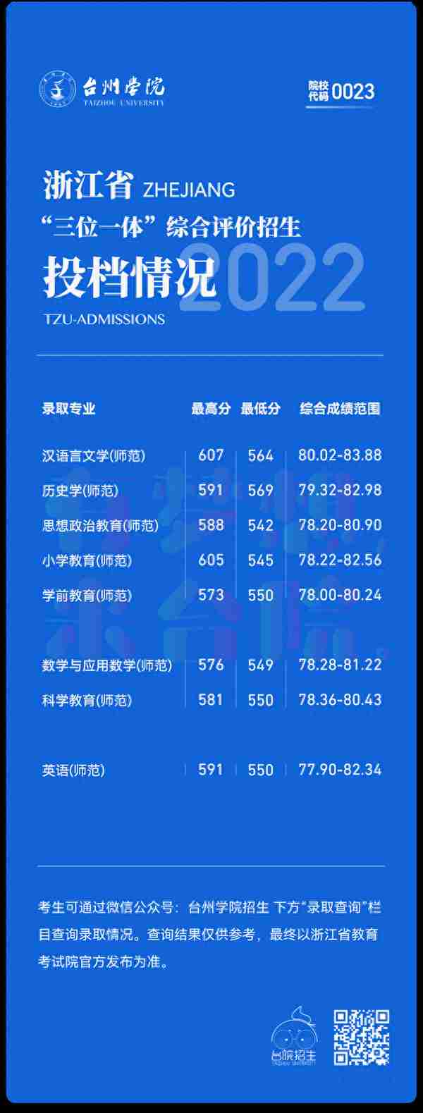 2022年浙江省属三位一体录取、师资+基层卫生定向招生录取汇总