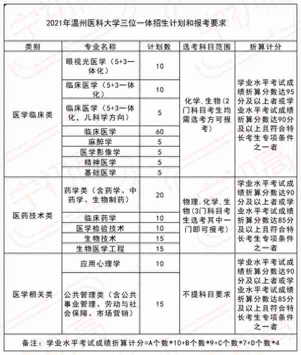 三位一体 | 2021年温州医科大学报考要求以及录取数据解析