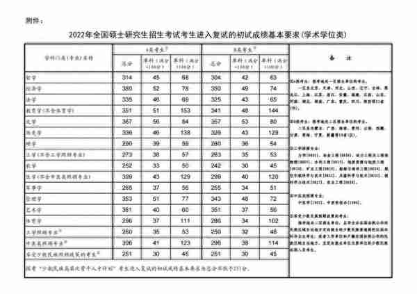 考研要过的4条“线”，每一条线都关乎考研成功！英语60分很关键