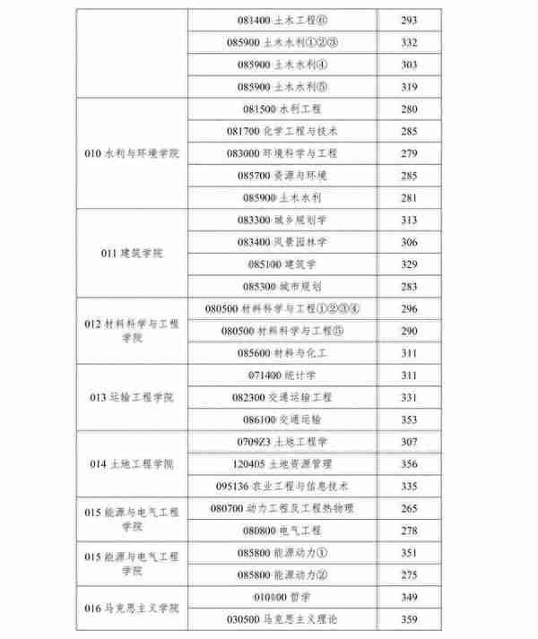 公布！长安大学研招复试线出炉！