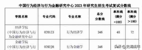 23所纯211高校考研专业、学院复试线来了，请您参考或收藏！