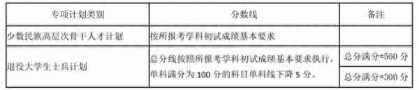 湖南大学近5年硕士研究生入学考试复试线（2018年-2022年）