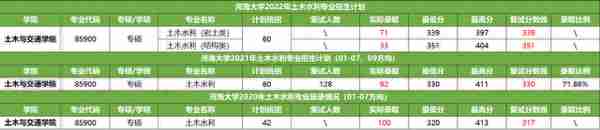 23考研：土木水利专硕重庆大学和河海大学近四年考情分析对比