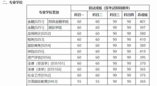 中国人民大学公布2022年考研复试线，保险419分、税务410分