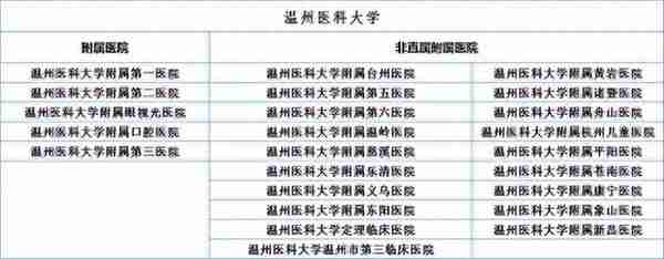 2022温州医科大学录取信息详解！复试线暴涨70分，上岸有多难？