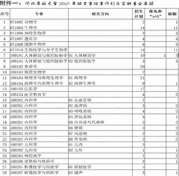 河北医科大学公布2021复试及调剂时间，哪个专业报考人数最多