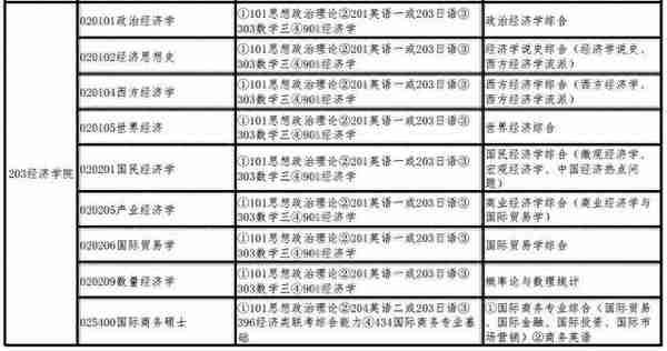 19首都经济贸易大学经济学考研择校，参考书，报录比汇总