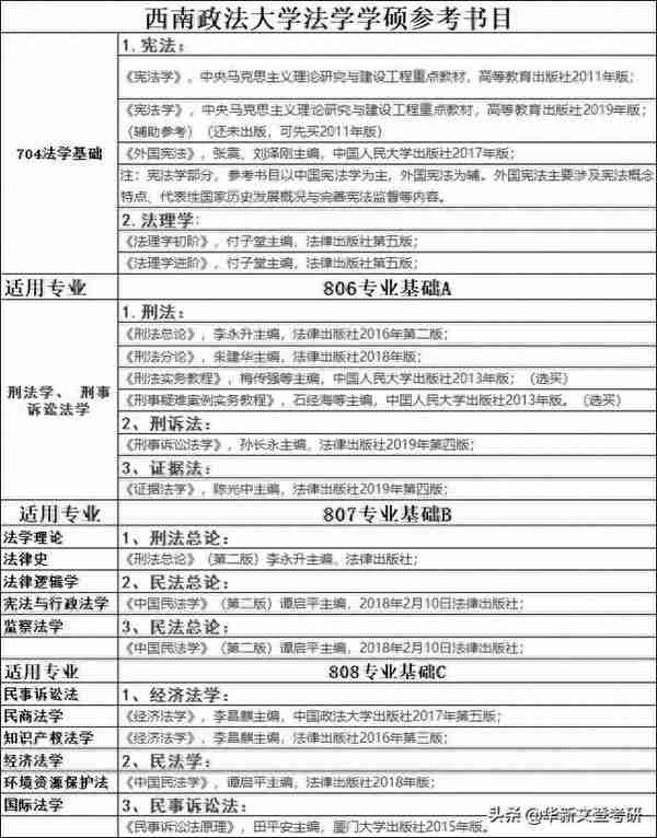 法学考研｜西南政法大学考情分析攻略